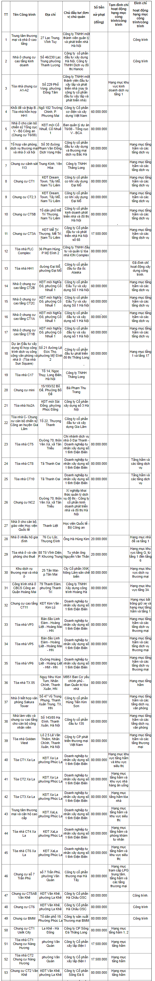 Hà Nội: Chủ đầu tư "lồi lõm", hàng loạt dự án nhà ở bị phạt và đình chỉ công trình