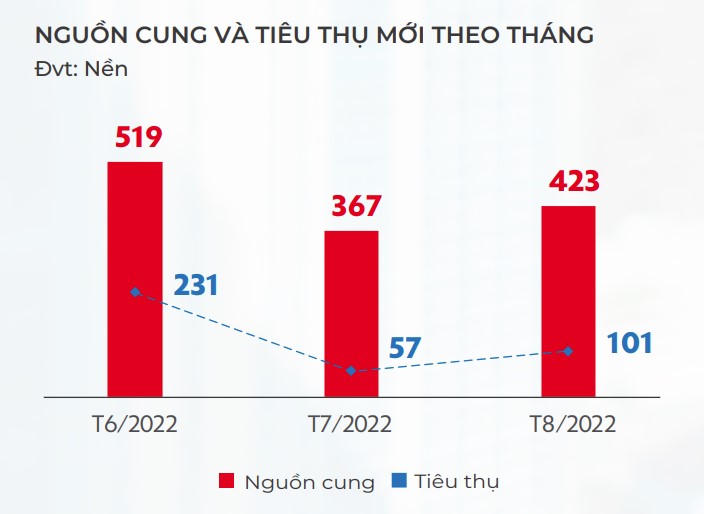 Nguồn cung và tiêu thụ mới theo tháng của phân khúc đất nền tại Đà Nẵng và các vùng phụ cận trong tháng 6, tháng 7 và tháng 8. &nbsp;