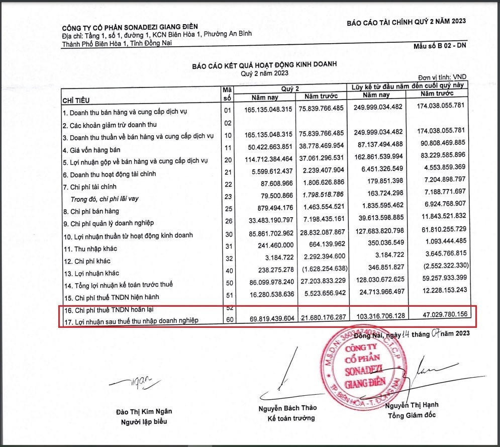 Doanh thu và lợi nhuận của SZG tăng bằng lần trong quý II/2023. &nbsp;
