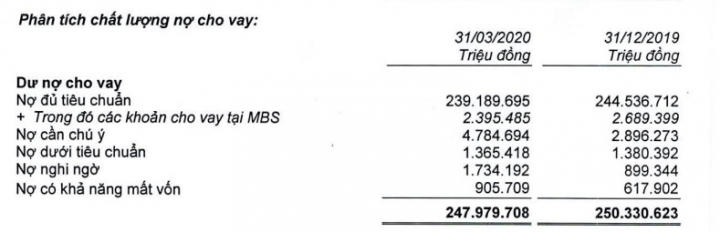 Nợ xấu phình to