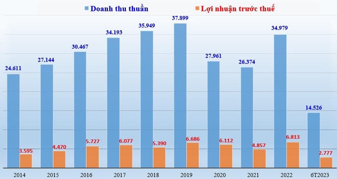 Doanh thu thuần và lợi nhuận trước thuế giai đoạn 2014-2022 và 6 tháng 2023 (đơn vị tính: tỷ đồng). &nbsp;