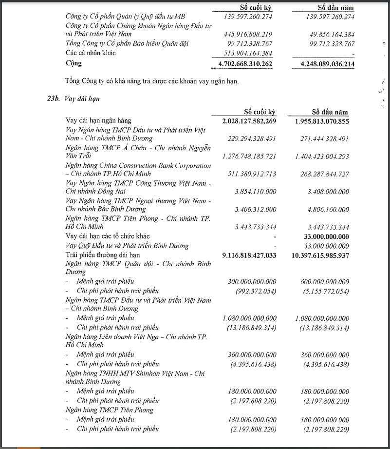 Becamex IDC: Nắm trong tay quỹ đất “khủng” nhưng liên tục vay nợ qua kênh trái phiếu, hé lộ “chủ nợ” lớn nhất của “ông trùm” KCN tại Bình Dương