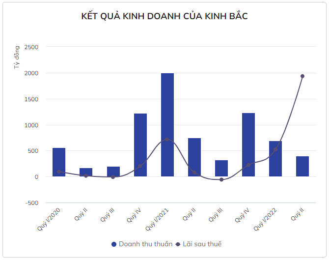 Biểu đồ kết quả kinh doanh KBC qua cac quý (Nguồn: Zingnews)