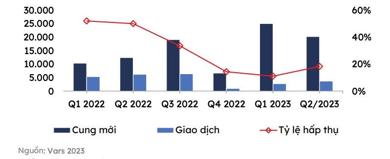 Thị trường bất động sản thiếu hụt nguồn cung trong 6 tháng đầu năm 2023