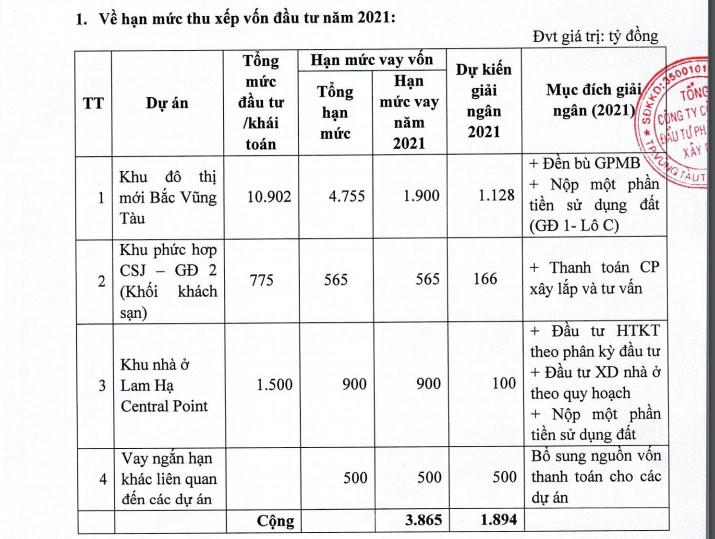 Chi tiết hạn mức thu xếp vốn đầu tư năm 2021. Nguồn: Tài liệu ĐHĐCĐ thường niên 2021 của DIG &nbsp;