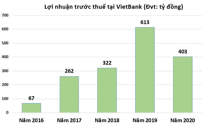 VietBank: 'Ghế nóng' Tổng giám đốc liên tục biến động, hoạt động kinh doanh ảm đạm