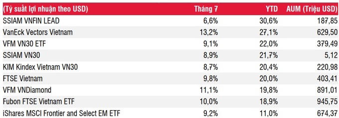 Dòng tiền trên TTCK Việt Nam tháng 7: Tích cực hơn ở quỹ chủ động