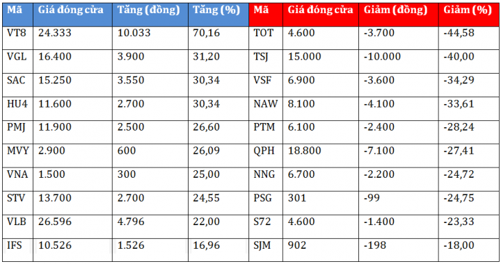 Top cổ phiếu sinh lời nhất tuần qua: Penny