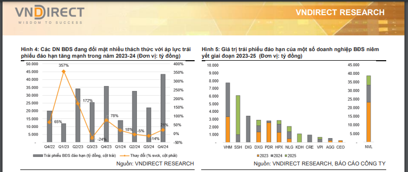 Áp lực trả nợ trái phiếu đáo hạn đè nặng các doanh nghiệp bất động sản. Nguồn: Vndirect