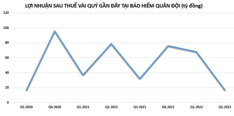 Bức tranh kinh doanh u ám của doanh nghiệp bảo hiểm: Lợi nhuận tại MIG giảm sâu nhất, BLI lỗ nặng