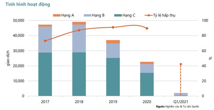 Thị trường căn hộ tại TP Hồ Chí Minh trong Quý I/2021: Nguồn cung hạn chế, lượng giao dịch thấp nhất trong 5 năm 