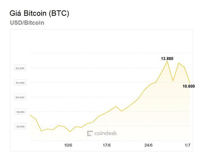 Dan choi tien ao dau dau vi Bitcoin mat hon 3.000 USD hinh anh 1 