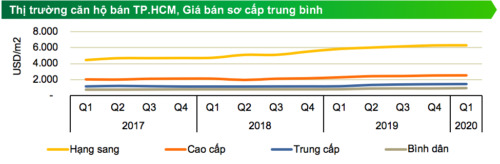 2 kịch bản thị trường nhà ở TP. Hồ Chí Minh sau dịch Covid-19