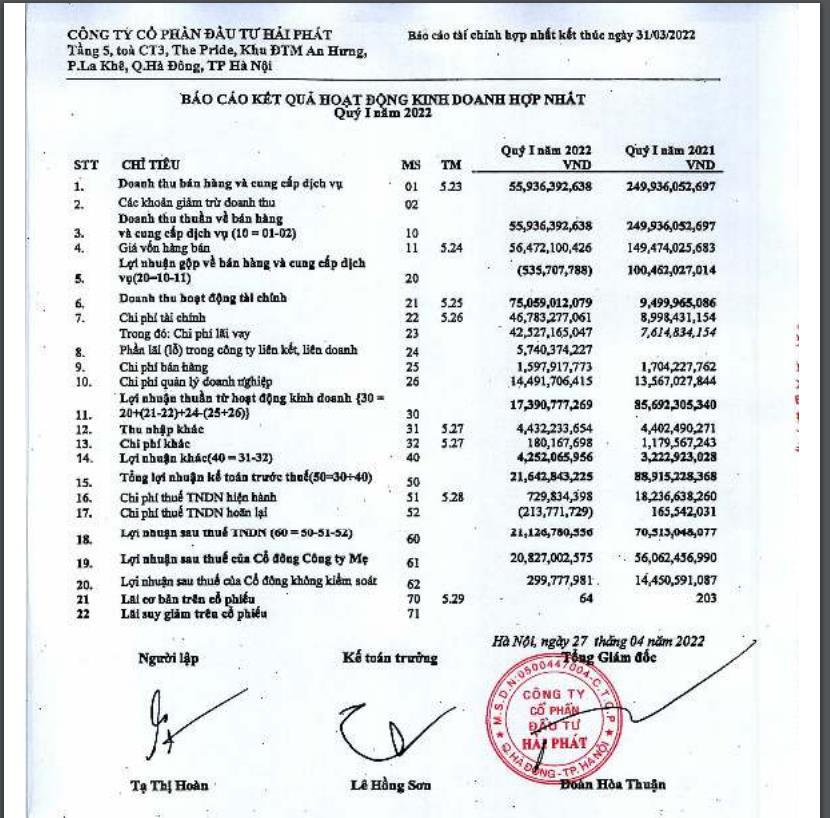 Hải Phát Invest huy động thành công hơn 3.450 tỷ trái phiếu trong vòng 9 tháng, thâu tóm loạt dự án mới