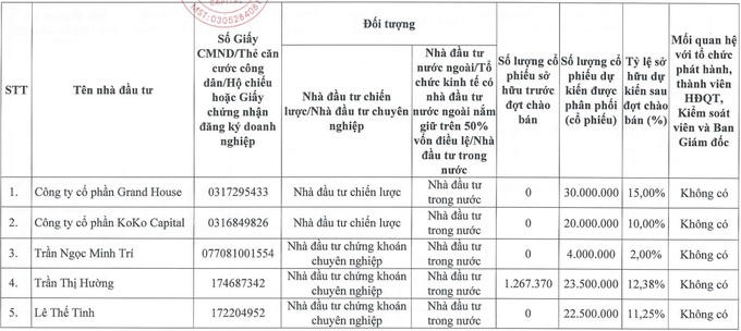 Danh sách nhà đầu tư sẽ mua 100 triệu cổ phiếu do Victory Capital chào bán riêng lẻ với giá 10.000 đồng/cổ phiếu.