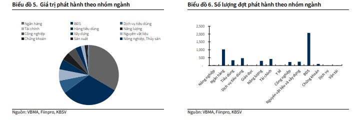 Giá trị và số lượng đợt phát hành trái phiếu doanh nghiệp theo nhóm ngành. Ảnh: KBSV