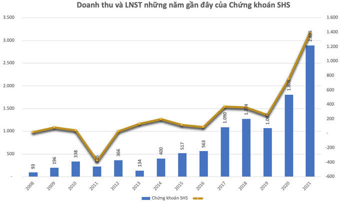 Chứng khoán SHS dùng “game” tăng vốn khủng để lấy tiền “đi buôn” chứng khoán