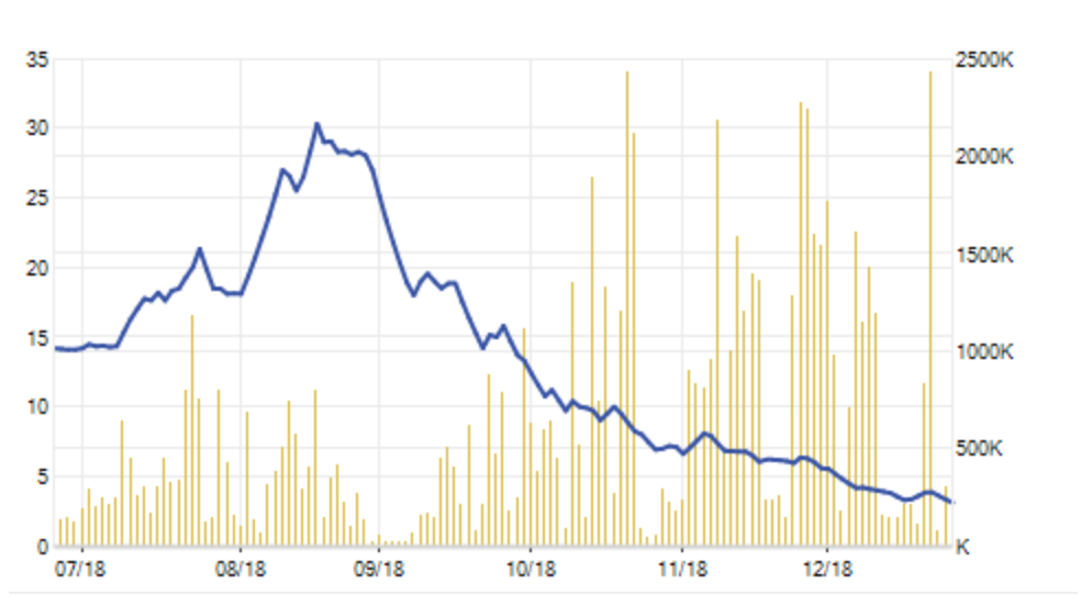 Cổ phiếu bị “thổi bay” 90% giá trị, chuyên gia Lê Xuân Nghĩa cũng …tháo chạy?