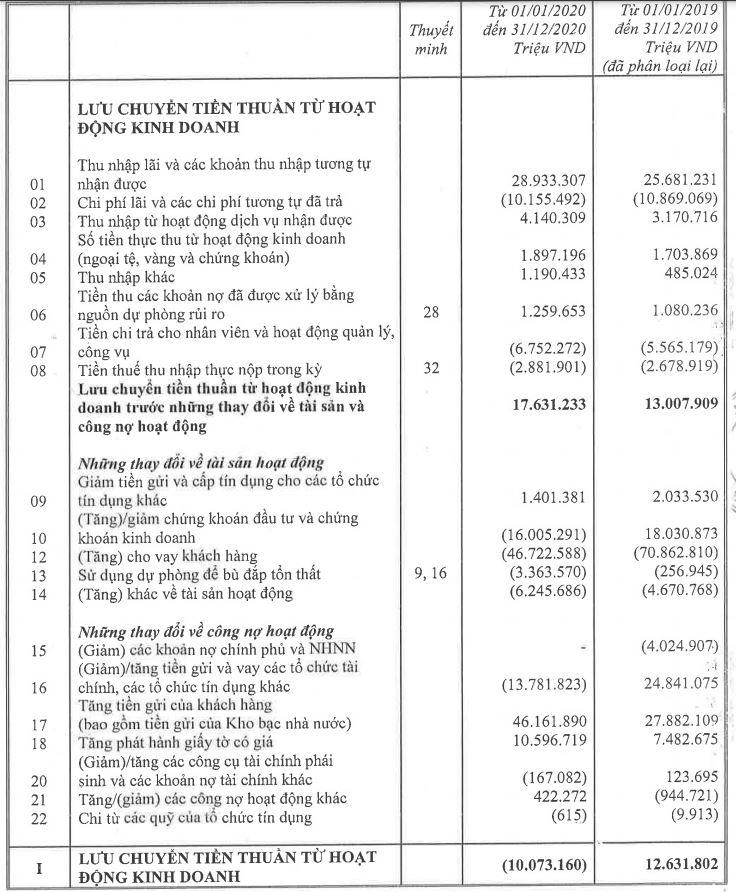 Techcombank: Các nguồn thu ngoài lãi giảm,&nbsp;nhóm nợ 3 và nhóm 4 đang tăng nhanh