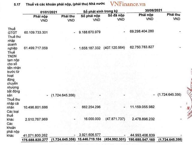 Nguồn:&nbsp;Báo cáo tài chính 6 tháng đầu năm 2021 đã soát xét. &nbsp; &nbsp;