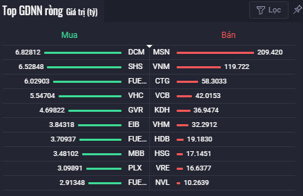 TTCK hồi phục mạnh cuối phiên 22/10, nhiều mã bất động sản đua nhau tăng mạnh