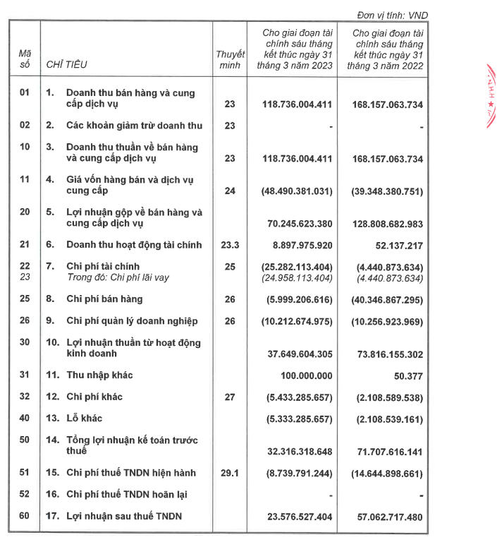 Báo cáo tài chính bán niên (giai đoạn 1/10/2022-31/3/2023) của First Real