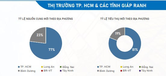 Nguồn cung căn hộ trong tháng 4 vừa qua tập trung chủ yếu tại TP Hồ Chí Minh. &nbsp;