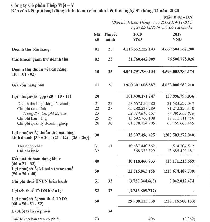 Lãi gần 30 tỷ sau 2 năm thua lỗ nặng, Thép Việt-Ý lại bất ngờ 'thay tướng'