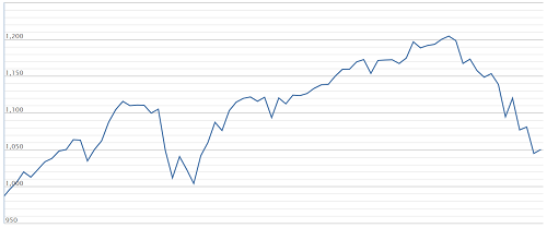 VN-INDEX ÄÃ£ giáº£m vá» ngÆ°á»¡ng 1.050 Äiá»m sau khi vÆ°á»£t Äá»nh 1.200 Äiá»m.