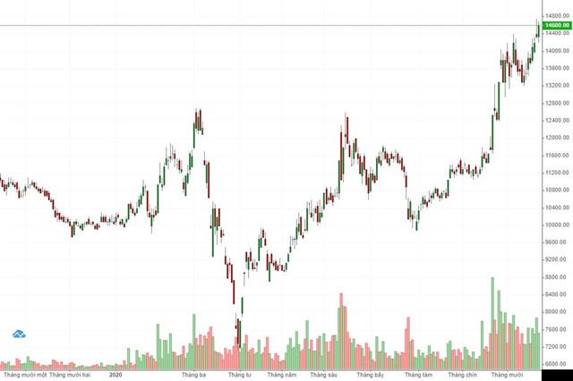 Diễn biến cổ phiếu STB - Nguồn:&nbsp;vietstock
