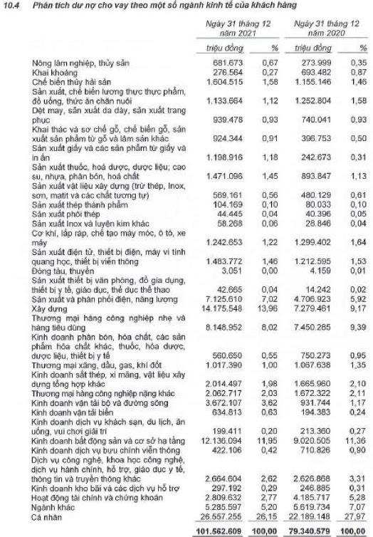 Nghịch lý: 2 năm Covid, các ngân hàng lãi lớn trong khi nhiều ngành nghề kinh doanh thua lỗ