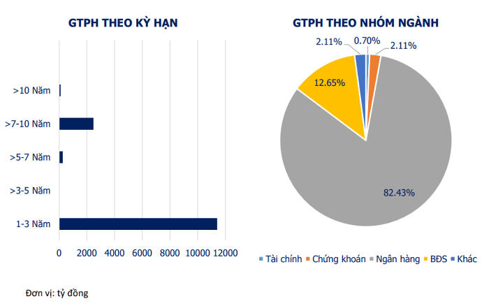Giá trị phát hành trái phiếu doanh nghiệp theo kỳ hạn và theo nhóm ngành trong tháng 8/2022. (Nguồn: VBMA). &nbsp;