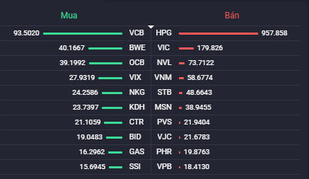 Các cổ phiếu có giá trị mua/bán ròng của khối ngoại lớn nhất. Nguồn: Fialda.