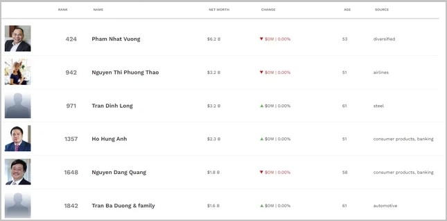 ‘Đòi’ lại vị trí người giàu thứ 2 Việt Nam, nữ tỷ phú Nguyễn Thị Phương Thảo sở hữu khối tài sản ‘khủng’ cỡ nào? 