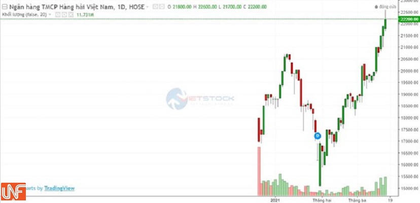 Diễn biến giá cổ phiếu MSB từ khi lên sàn HOSE. &nbsp; &nbsp;