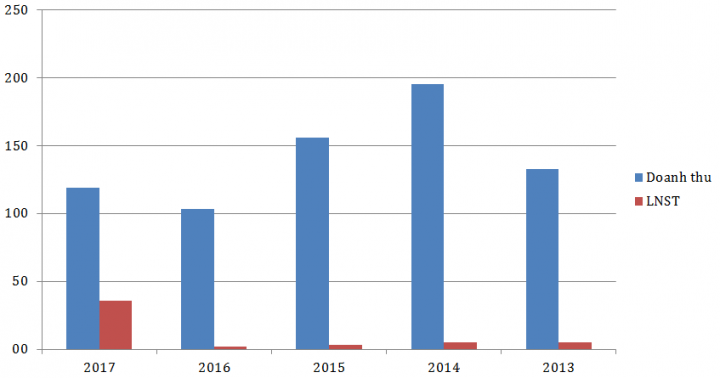 Điều gì khiến mã cổ phiếu này tăng không tưởng 300% trong bối cảnh thị trường giảm sâu?