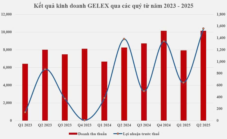 Quý II/2025, GELEX lãi kỷ lục, hoàn thành 72% kế hoạch lợi nhuận năm