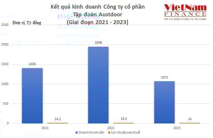 Về lợi nhuận, năm 2021 doanh nghiệp báo lãi 14,2 tỷ đồng; năm 2022 lãi 19,2 tỷ đồng và năm 2023 lãi 14 tỷ đồng.