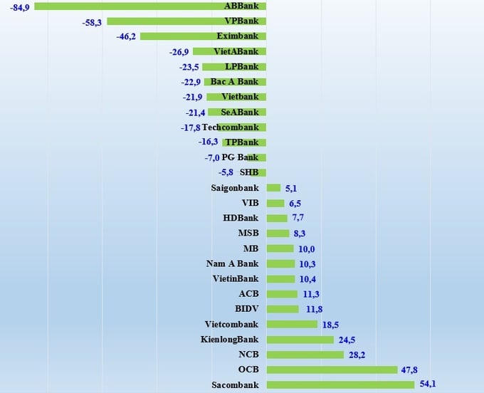 Biến động lợi nhuận trước thuế của 27 ngân hàng trong 9 tháng đầu năm nay so với cùng kỳ năm 2022 (đvt: %). &nbsp;