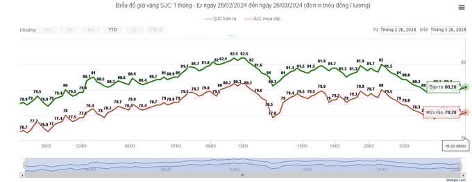 Giá vàng tăng lên mốc 80,2 triệu đồng/lượng vào cuối phiên chiều