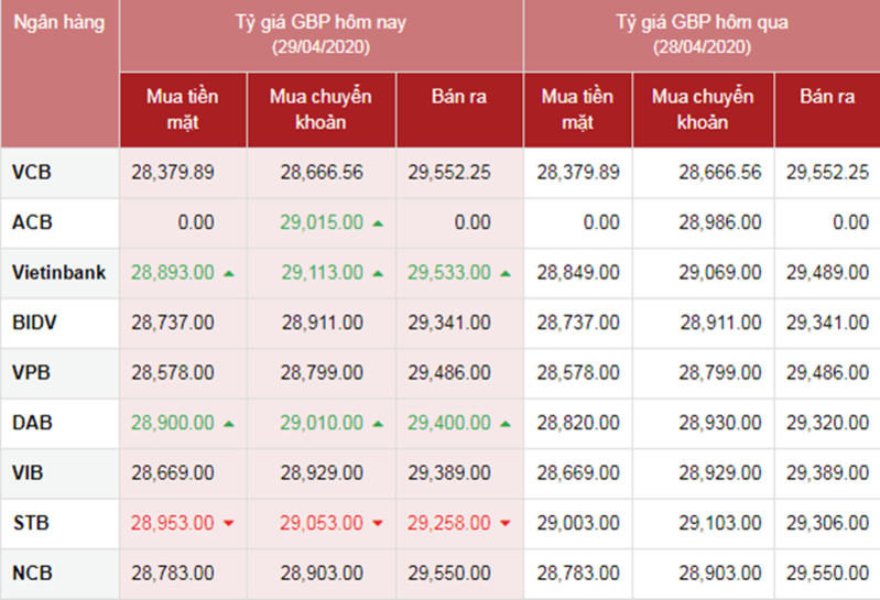 Tỷ giá ngoại tệ hôm nay ngày 29/4: Đồng USD giảm chờ cơ hội mới