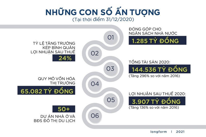 Những con số ấn tượng của Novaland. &nbsp;