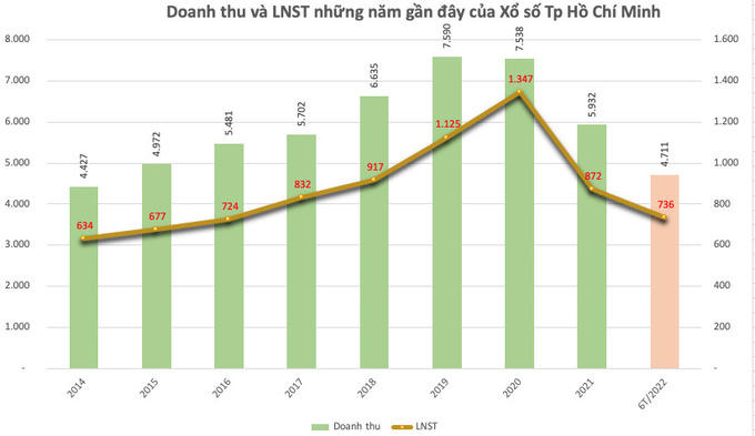 Xổ số điện toán ra đời, công ty xổ số Kiến thiết Tp Hồ Chí Minh vẫn báo lãi đều đặn