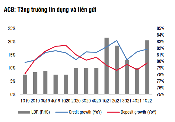 Nguồn: BCTC ACB, SSI. &nbsp;