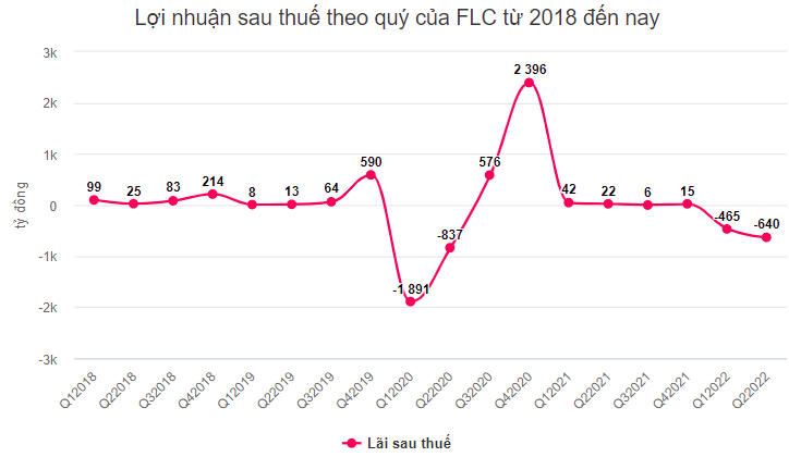 Lợi nhuận sau thuế của FLC từ 2018 đến nay (Nguồn ảnh: VnExpress)