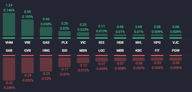 Cổ phiếu họ “Vin” đỡ VN-Index