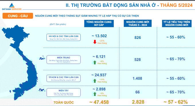 Nguồn: Báo cáo thị trường bất động sản tháng 5/2024 của Công ty Đất Xanh &nbsp;