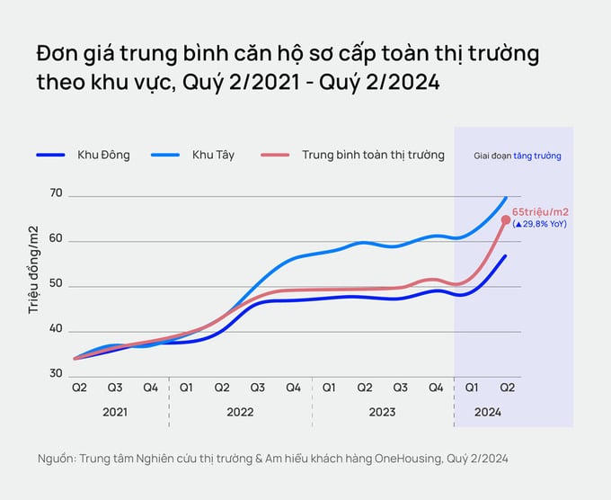 Thị trường căn hộ tại Hà Nội: Dần “vắng bóng” căn hộ dưới 50 triệu đồng/m2, căn hộ cao cấp chiếm ưu thế?