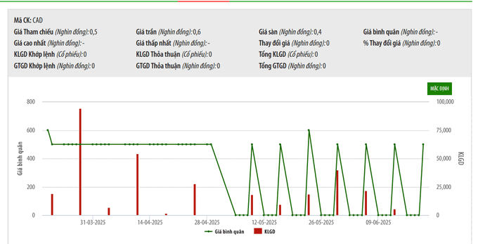 Sơ đồ giá cổ phiếu Cadovimex trên HNX.