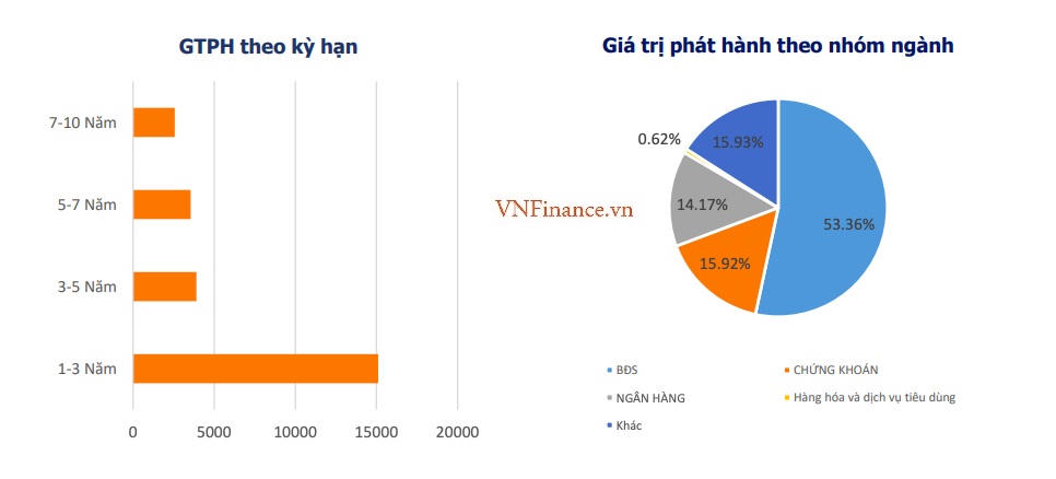 Giá trị phát hành theo nhóm ngành và kỳ hạn hai tháng đầu năm. (Nguồn:&nbsp;VBMA). &nbsp; &nbsp;